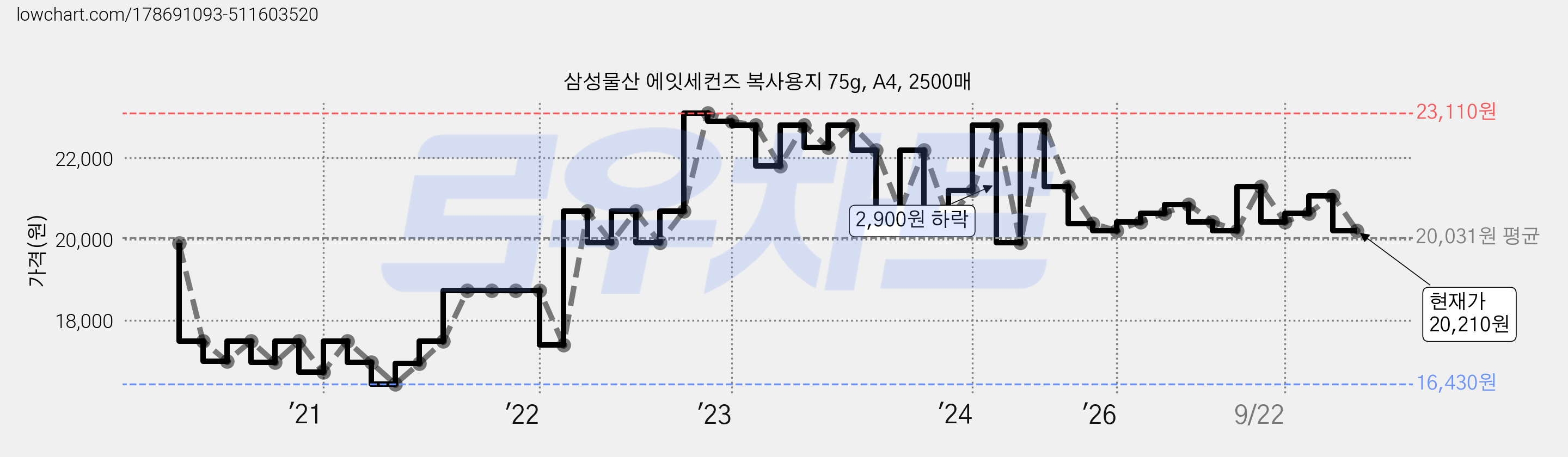 삼성물산 에잇세컨즈 복사용지 75g, A4, 2500매 가격 변동 차트, 현재가 20,210원, 관측 최저가 16,430원