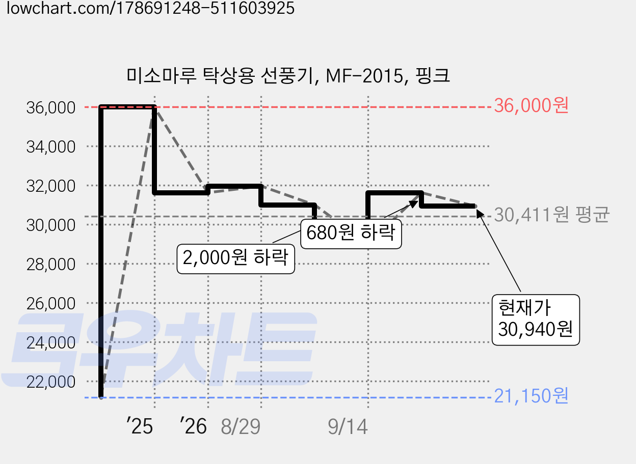 미소마루 탁상용 선풍기, MF-2015, 핑크 가격 변동 차트, 현재가 30,940원, 관측 최저가 21,150원