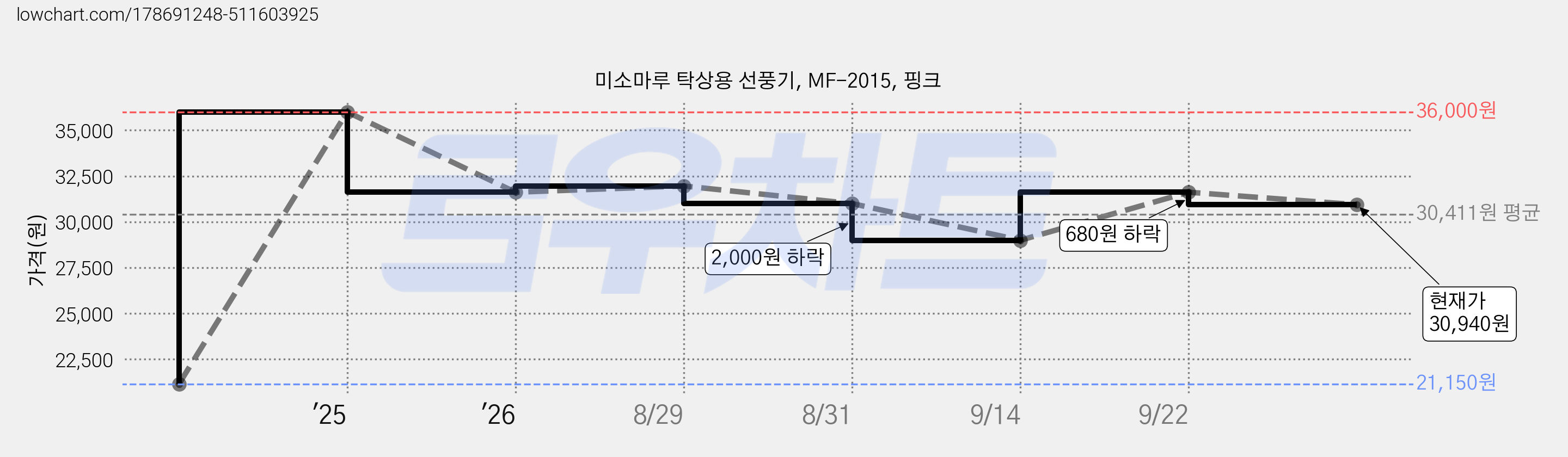 미소마루 탁상용 선풍기, MF-2015, 핑크 가격 변동 차트, 현재가 30,940원, 관측 최저가 21,150원