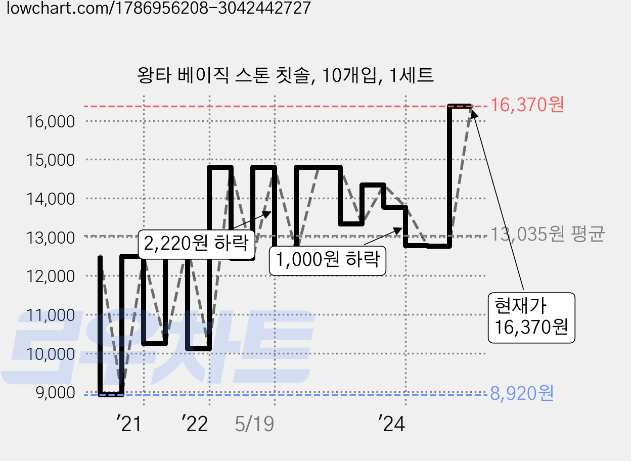 왕타 베이직 스톤 칫솔, 10개입, 1세트 가격 변동 차트, 현재가 16,370원, 관측 최저가 8,920원