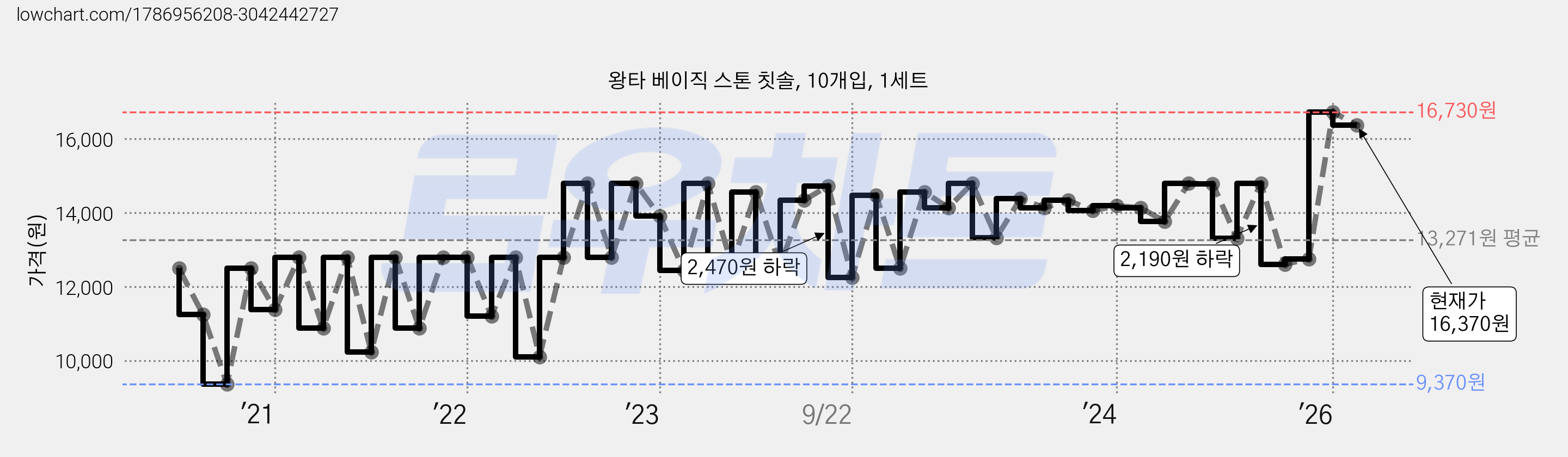 왕타 베이직 스톤 칫솔, 10개입, 1세트 가격 변동 차트, 현재가 16,370원, 관측 최저가 8,920원