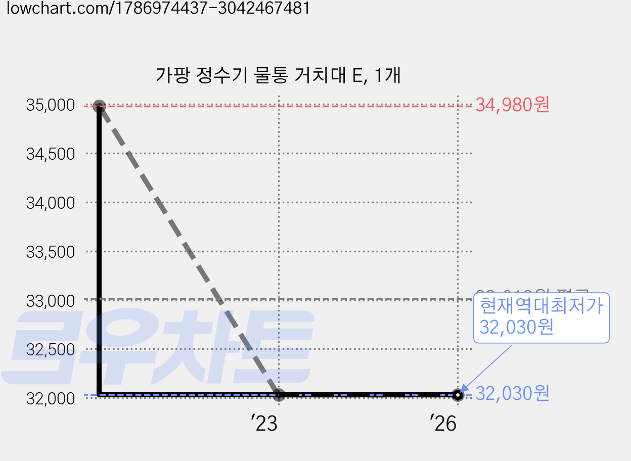 가팡 정수기 물통 거치대 E, 1개 가격 변동 차트, 현재가 32,030원, 역대최저가