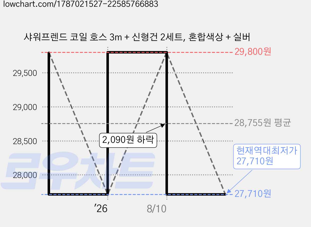 샤워프렌드 코일 호스 3m + 신형건 2세트, 혼합색상 + 실버 가격 변동 차트, 현재가 27,710원, 역대최저가