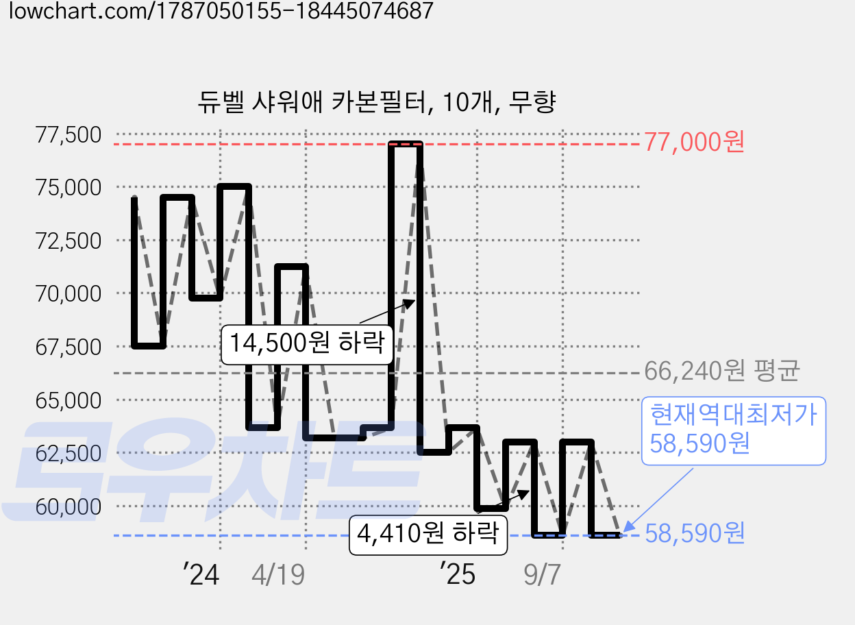 듀벨 샤워애 카본필터, 10개, 무향 가격 변동 차트, 현재가 58,590원, 역대최저가