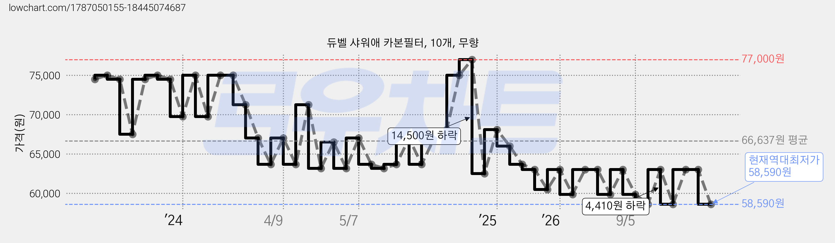 듀벨 샤워애 카본필터, 10개, 무향 가격 변동 차트, 현재가 58,590원, 역대최저가