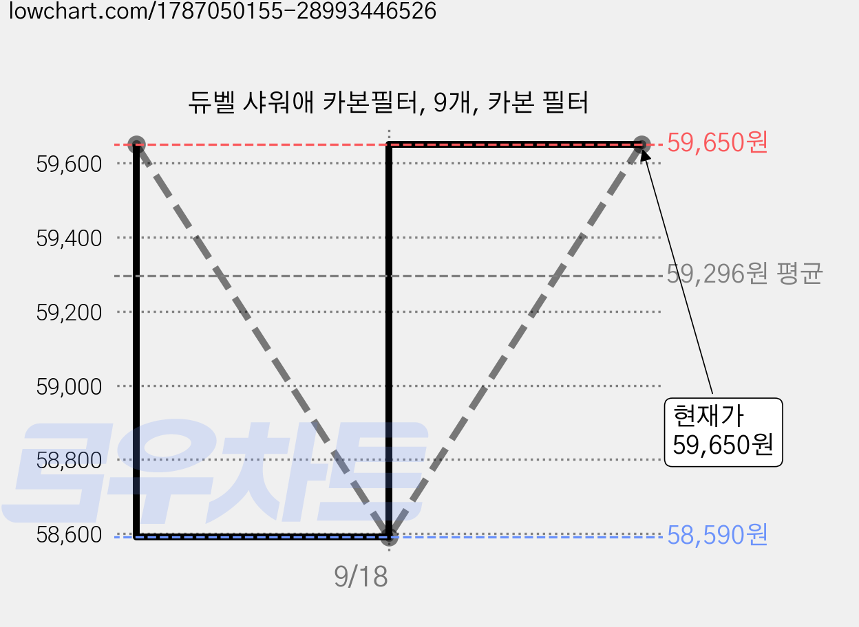 듀벨 샤워애 카본필터, 9개, 카본 필터 가격 변동 차트, 현재가 58,590원, 역대최저가