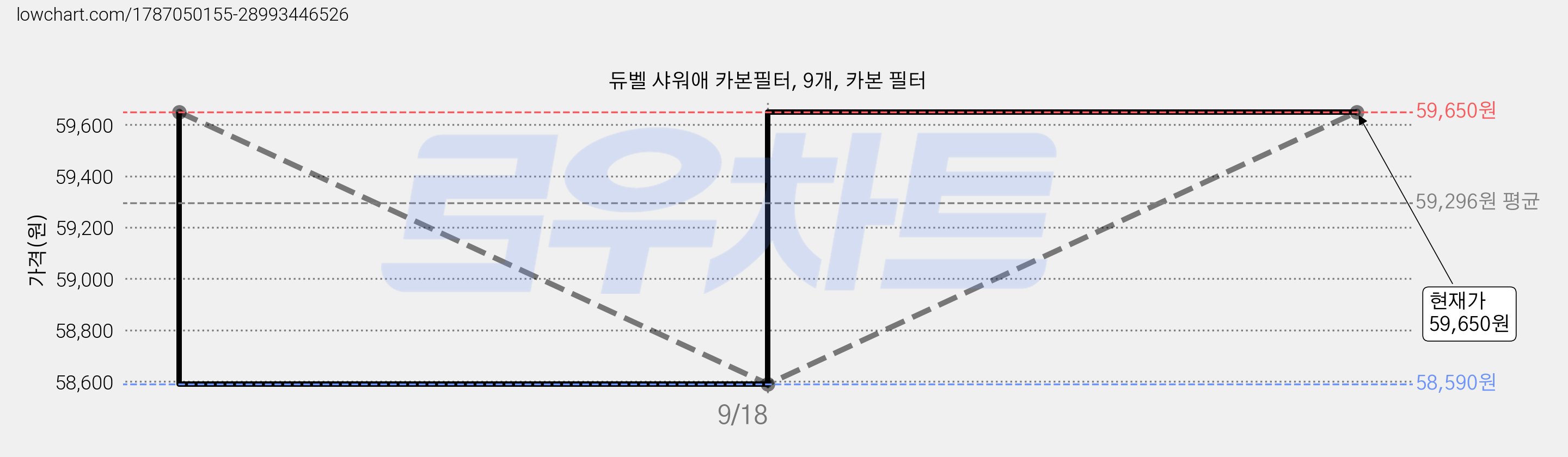 듀벨 샤워애 카본필터, 9개, 카본 필터 가격 변동 차트, 현재가 58,590원, 역대최저가
