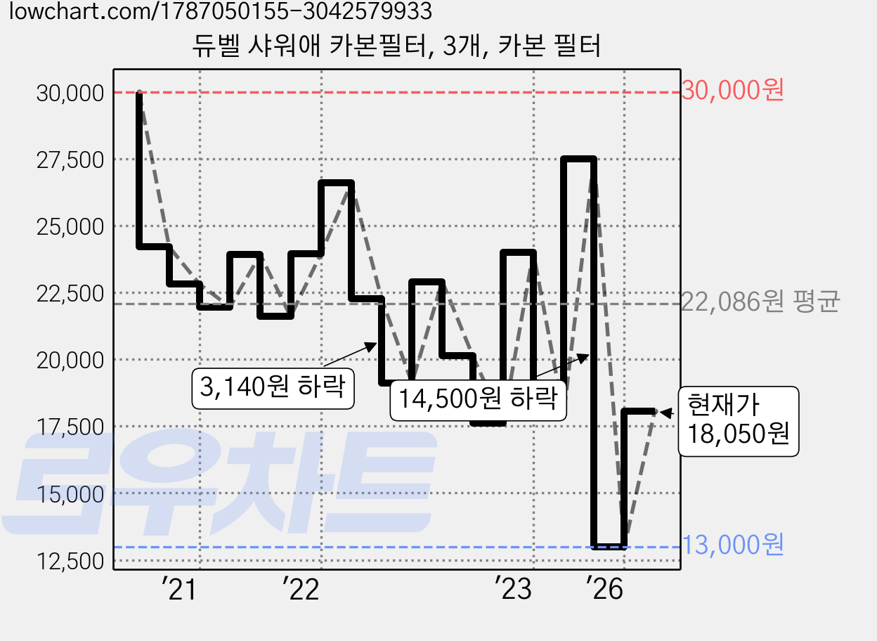 듀벨 샤워애 카본필터, 3개, 카본 필터 가격 변동 차트, 현재가 18,050원, 관측 최저가 13,000원