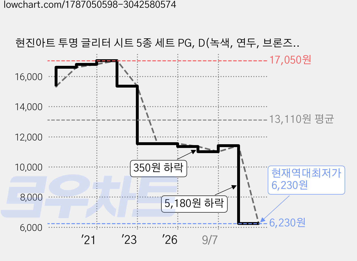 현진아트 투명 글리터 시트 5종 세트 PG, D(녹색, 연두, 브론즈, 골드, 금모래) 가격 변동 차트, 현재가 6,230원, 역대최저가