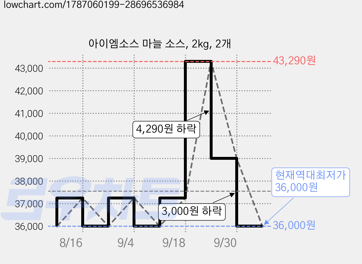 아이엠소스 마늘 소스, 2kg, 2개 가격 변동 차트, 현재가 36,000원, 역대최저가