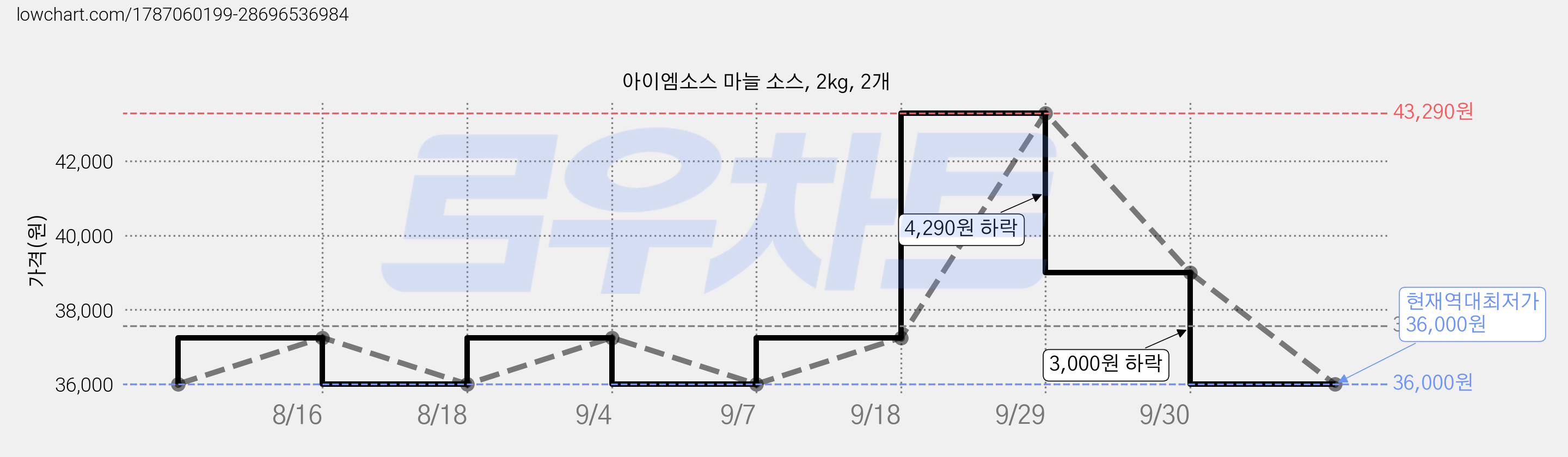 아이엠소스 마늘 소스, 2kg, 2개 가격 변동 차트, 현재가 36,000원, 역대최저가