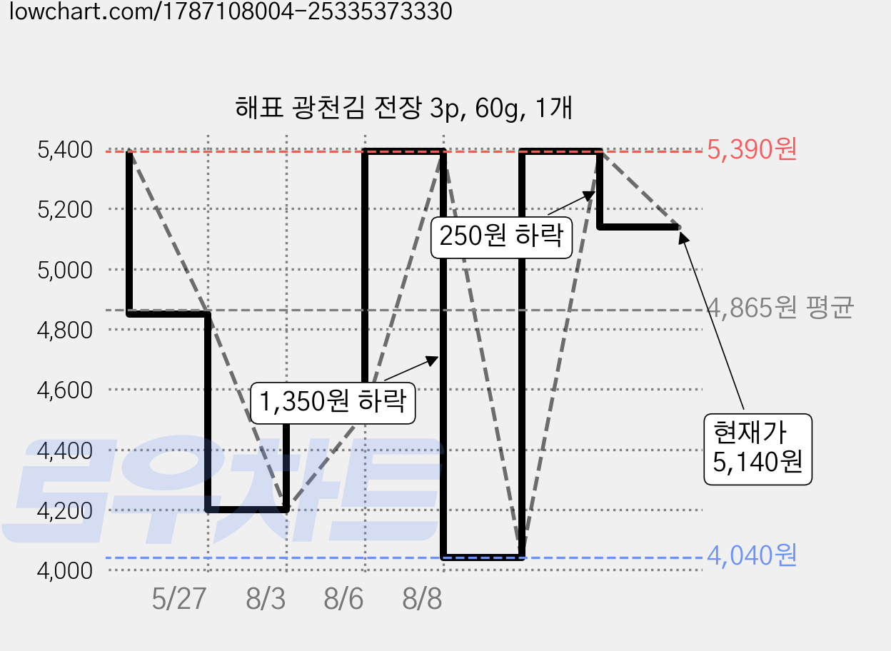 해표 광천김 전장 3p, 60g, 1개 가격 변동 차트, 현재가 5,140원, 관측 최저가 4,040원