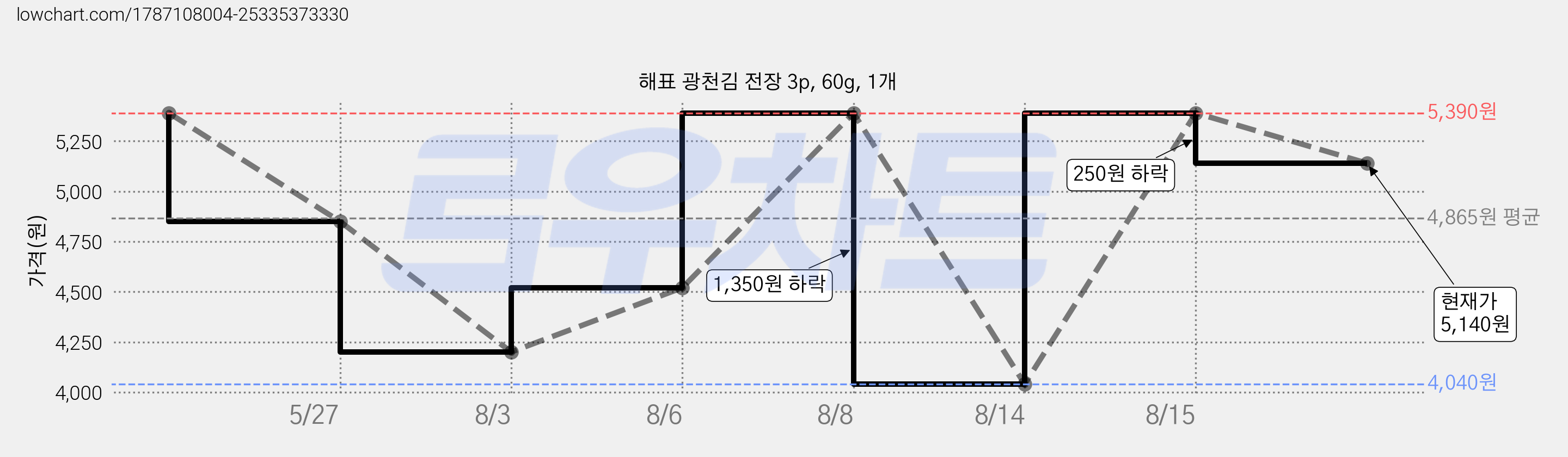 해표 광천김 전장 3p, 60g, 1개 가격 변동 차트, 현재가 5,140원, 관측 최저가 4,040원