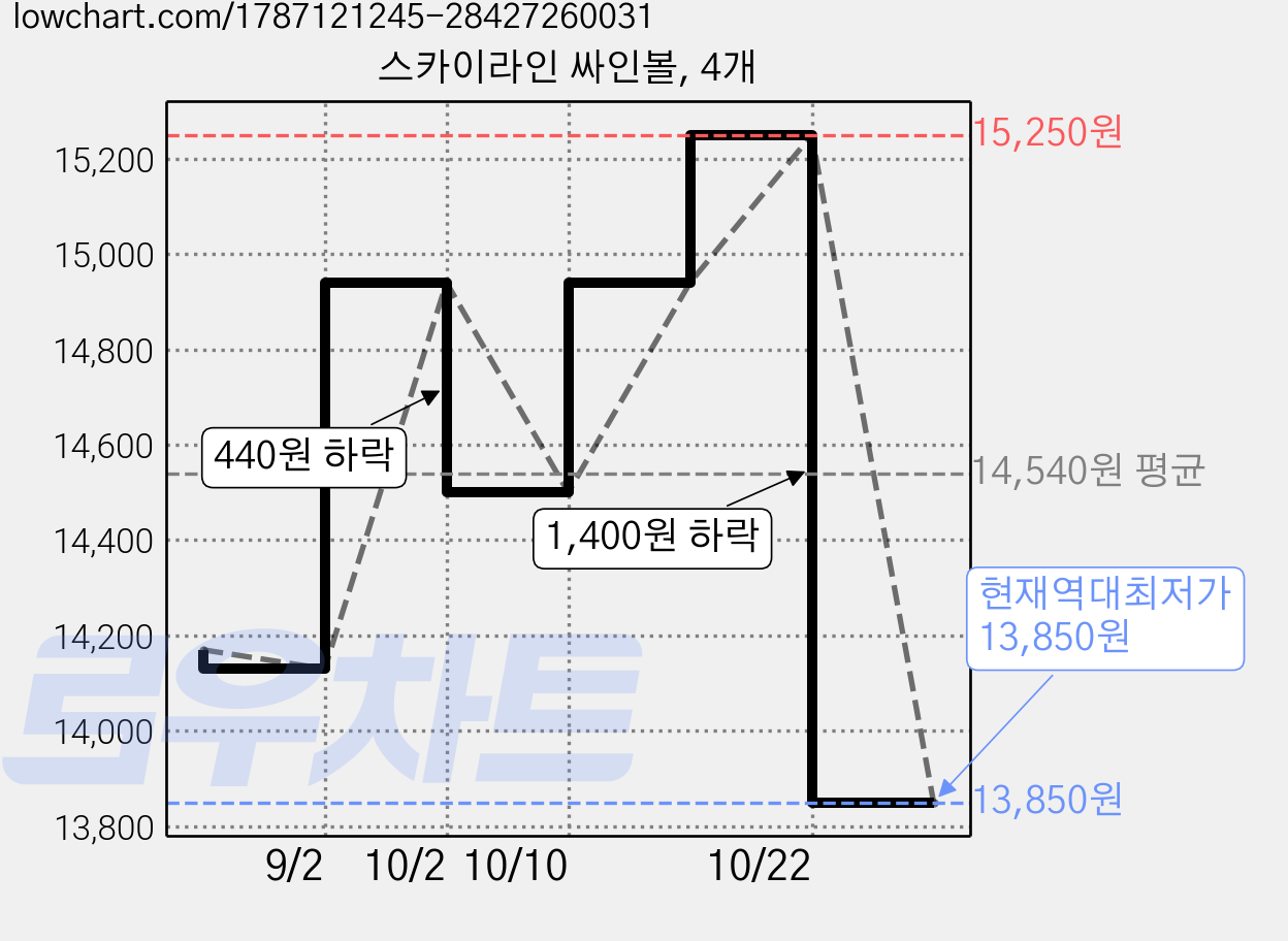 스카이라인 싸인볼, 4개 가격 변동 차트, 현재가 13,850원, 역대최저가