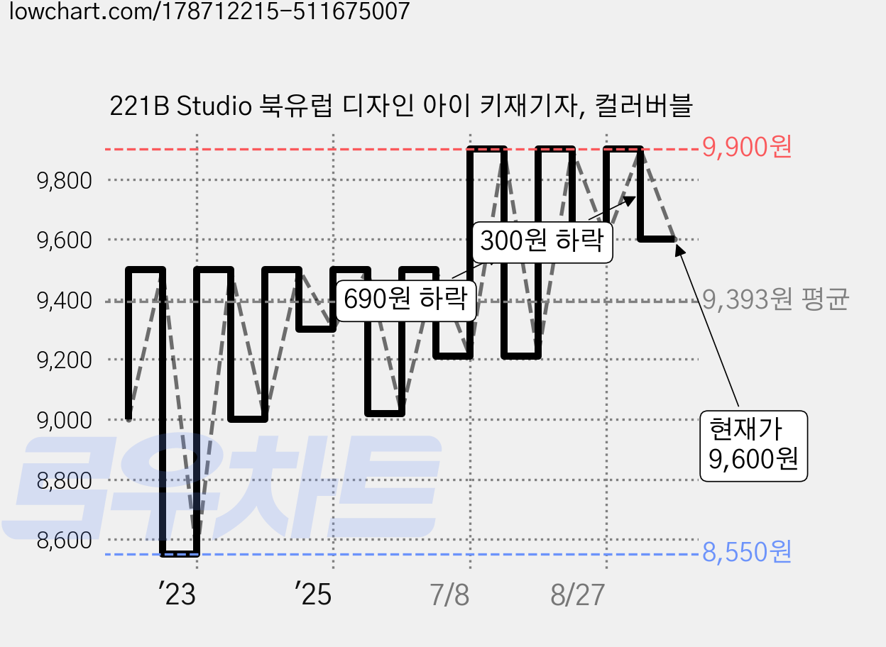221B Studio 북유럽 디자인 아이 키재기자, 컬러버블 가격 변동 차트, 현재가 9,600원, 관측 최저가 8,550원