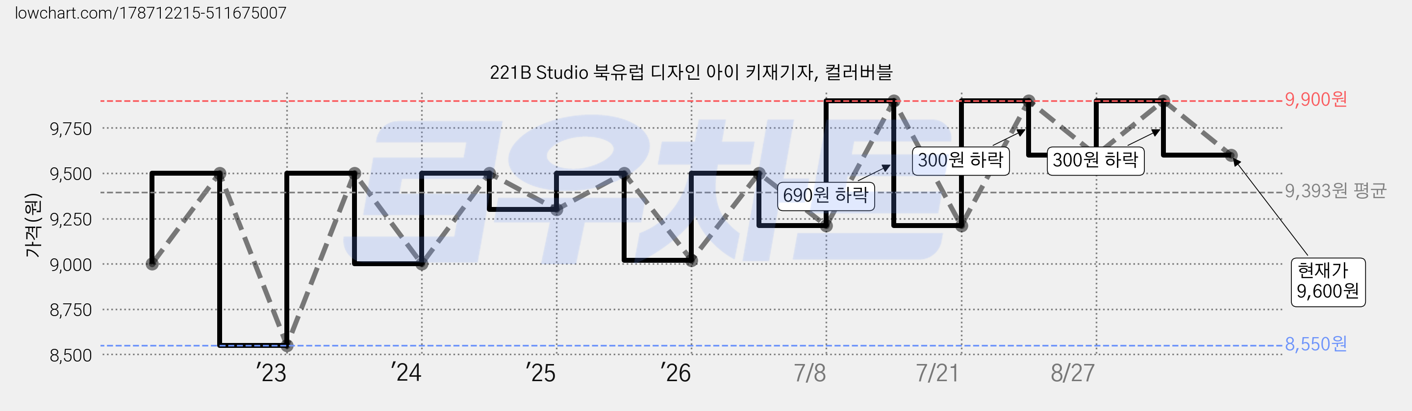 221B Studio 북유럽 디자인 아이 키재기자, 컬러버블 가격 변동 차트, 현재가 9,600원, 관측 최저가 8,550원