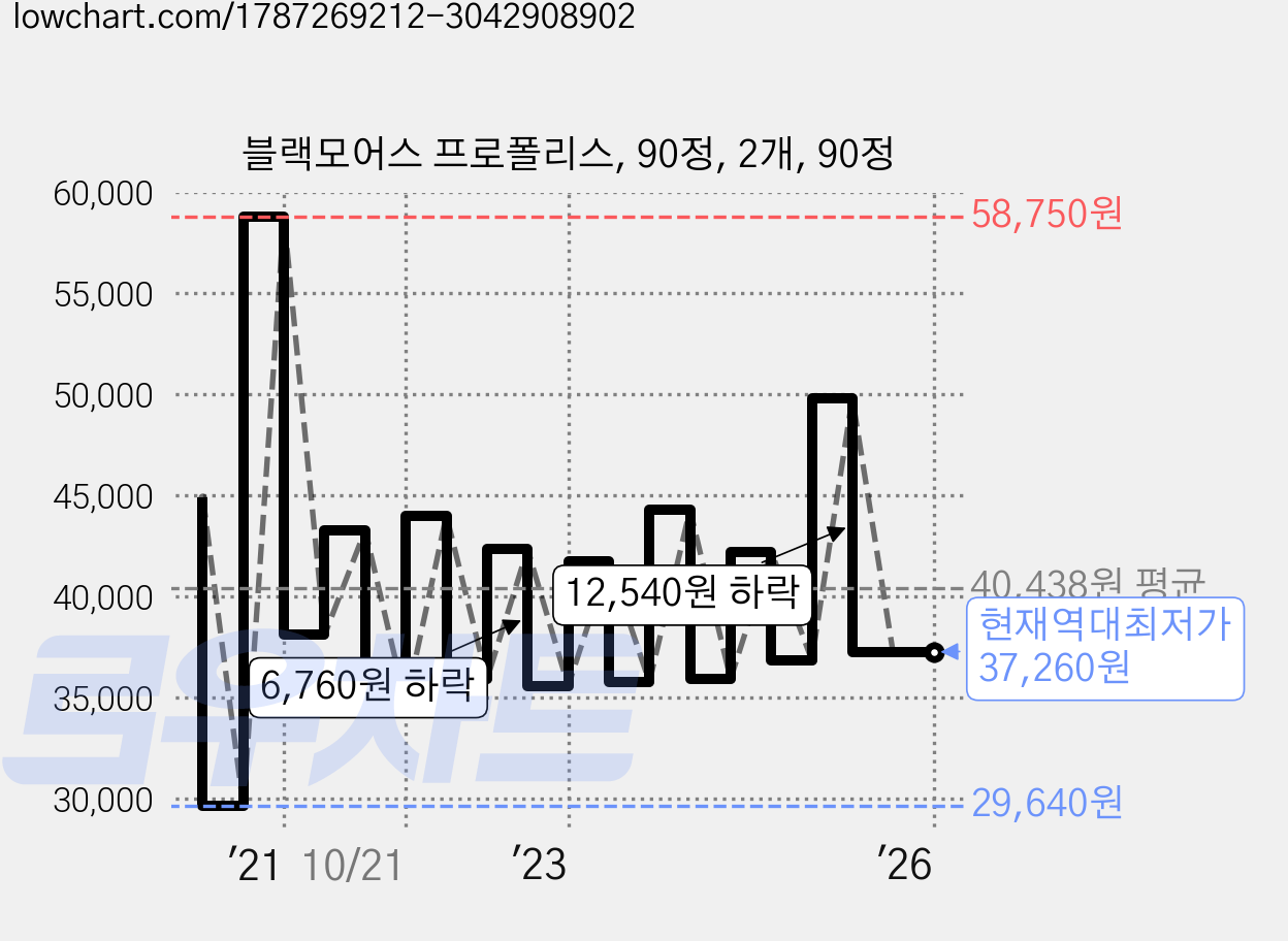 블랙모어스 프로폴리스, 90정, 2개, 90정 가격 변동 차트, 현재가 37,260원, 역대최저가