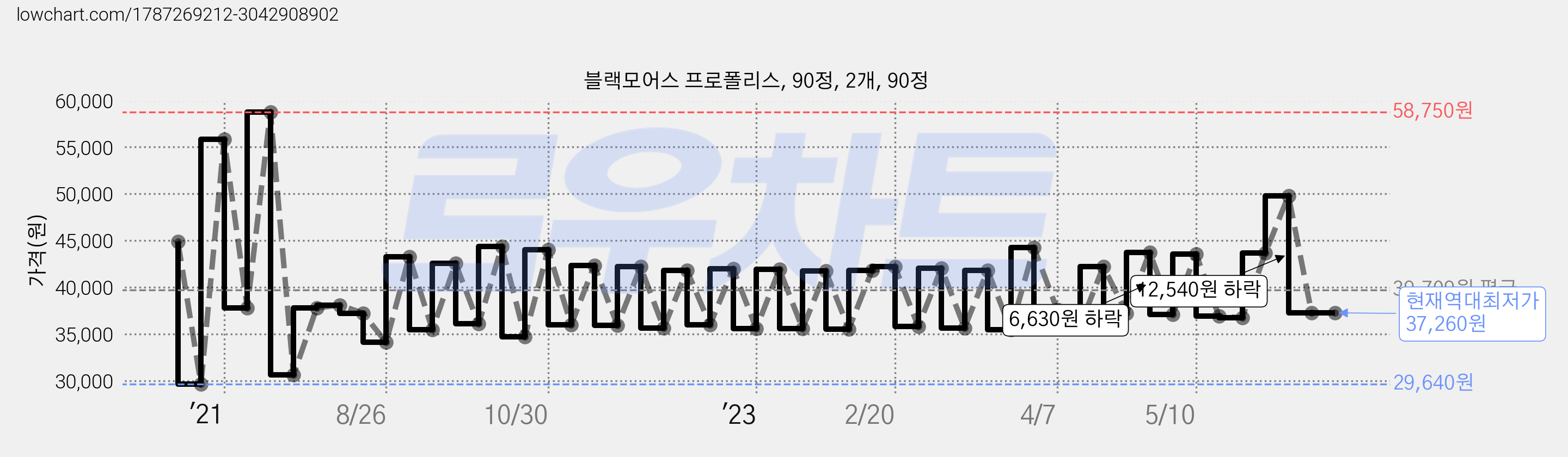 블랙모어스 프로폴리스, 90정, 2개, 90정 가격 변동 차트, 현재가 37,260원, 역대최저가