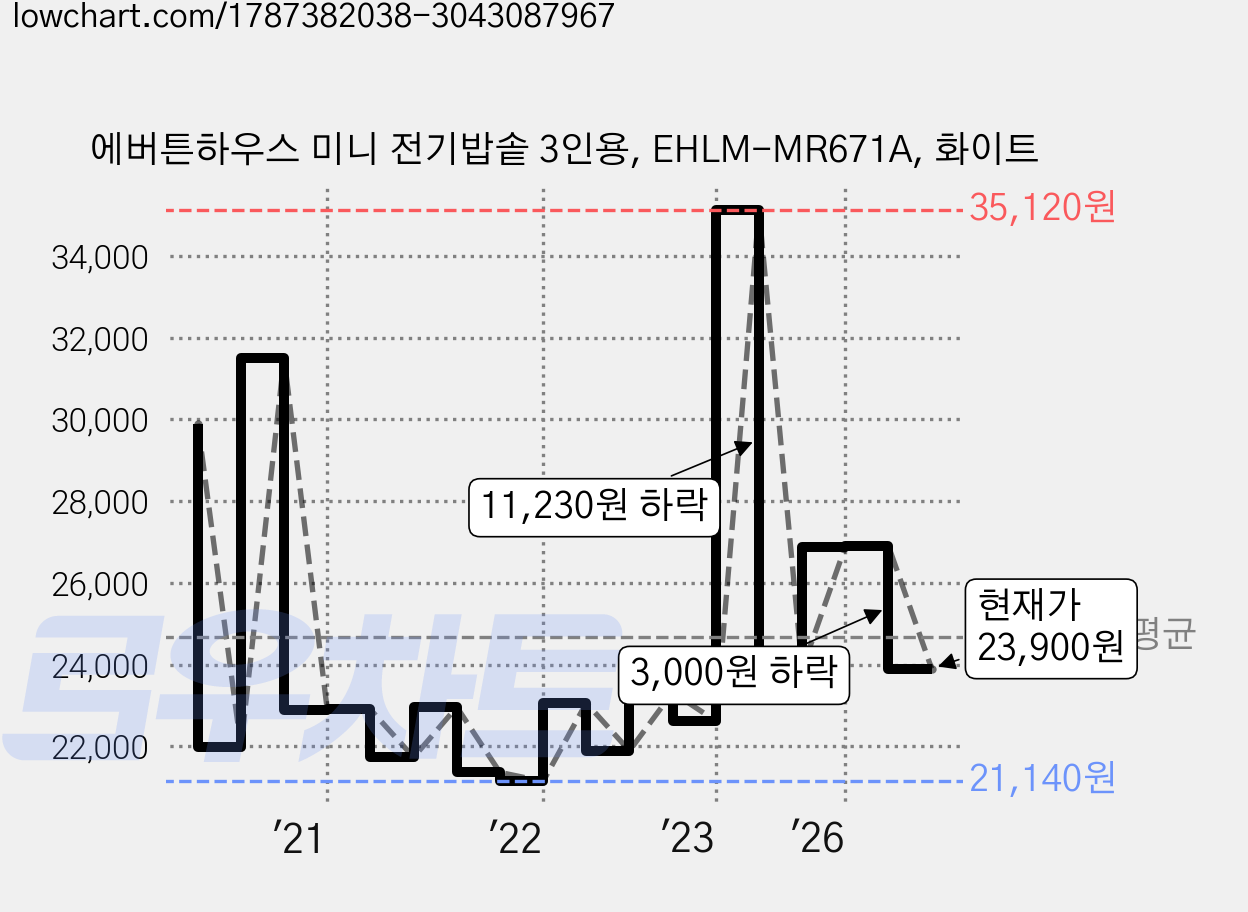 에버튼하우스 미니 전기밥솥 3인용, EHLM-MR671A, 화이트 가격 변동 차트, 현재가 23,900원, 관측 최저가 21,140원