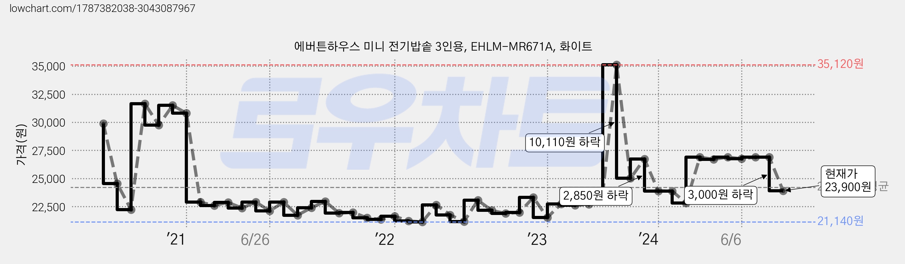 에버튼하우스 미니 전기밥솥 3인용, EHLM-MR671A, 화이트 가격 변동 차트, 현재가 23,900원, 관측 최저가 21,140원