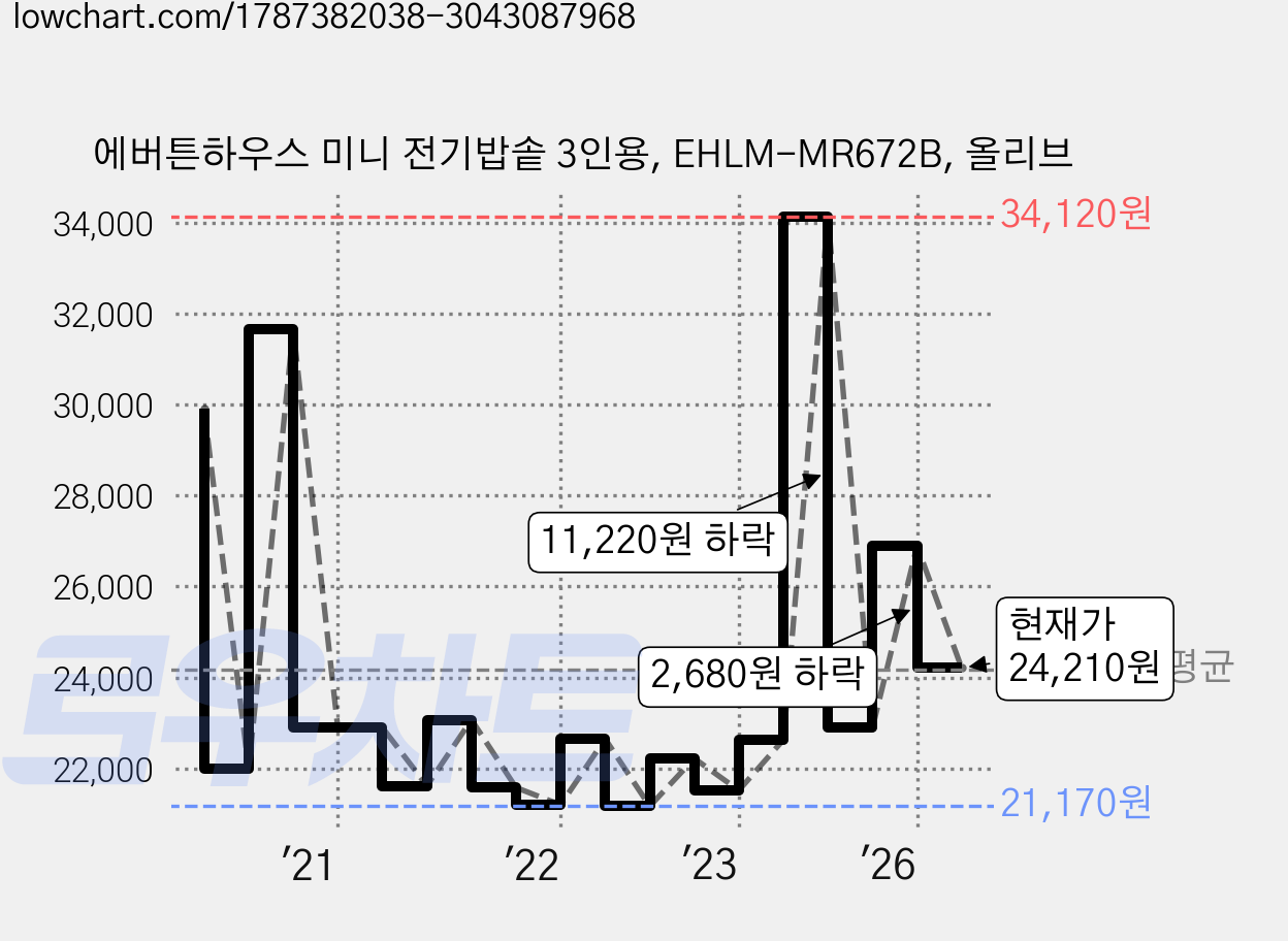에버튼하우스 미니 전기밥솥 3인용, EHLM-MR672B, 올리브 가격 변동 차트, 현재가 24,210원, 관측 최저가 21,140원