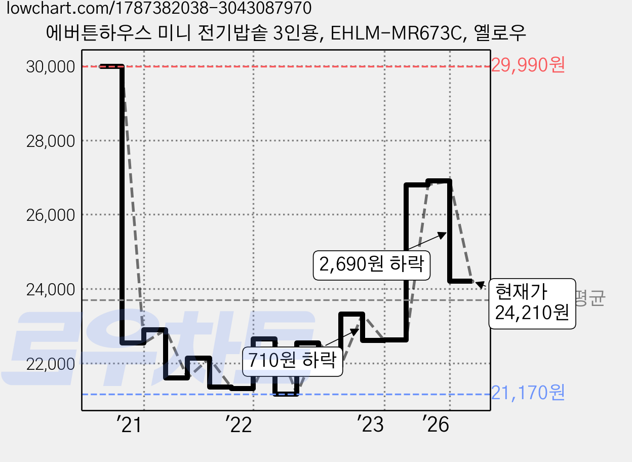 에버튼하우스 미니 전기밥솥 3인용, EHLM-MR673C, 옐로우 가격 변동 차트, 현재가 24,210원, 관측 최저가 21,140원