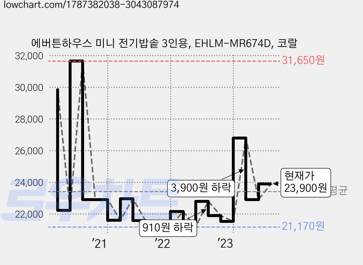 에버튼하우스 미니 전기밥솥 3인용, EHLM-MR674D, 코랄 가격 변동 차트, 현재가 23,900원, 관측 최저가 21,140원