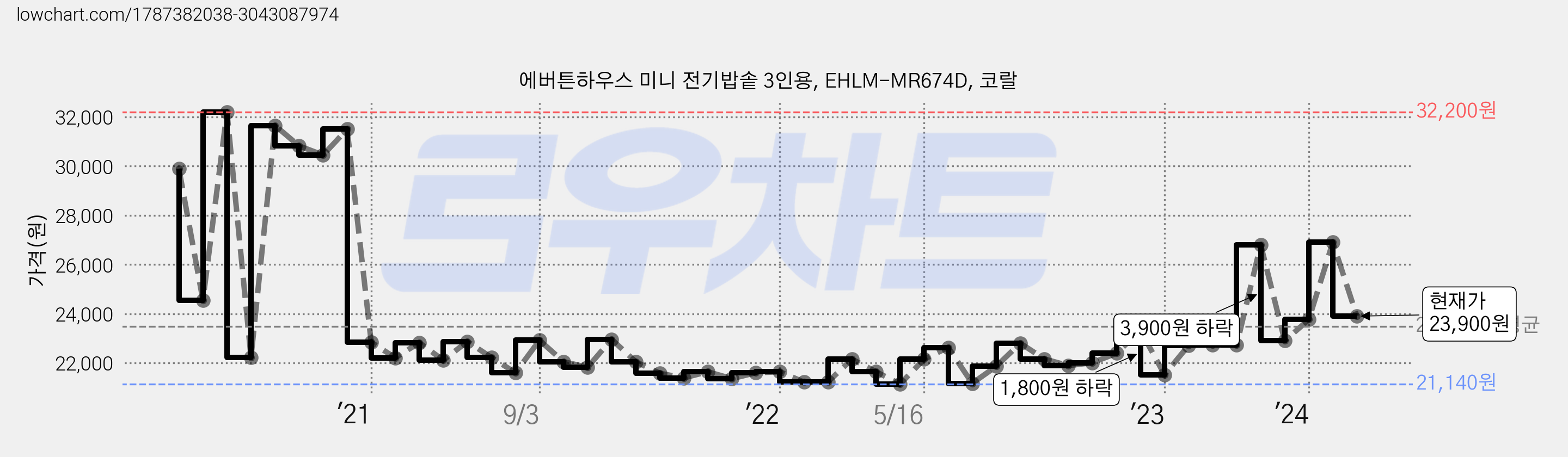 에버튼하우스 미니 전기밥솥 3인용, EHLM-MR674D, 코랄 가격 변동 차트, 현재가 23,900원, 관측 최저가 21,140원