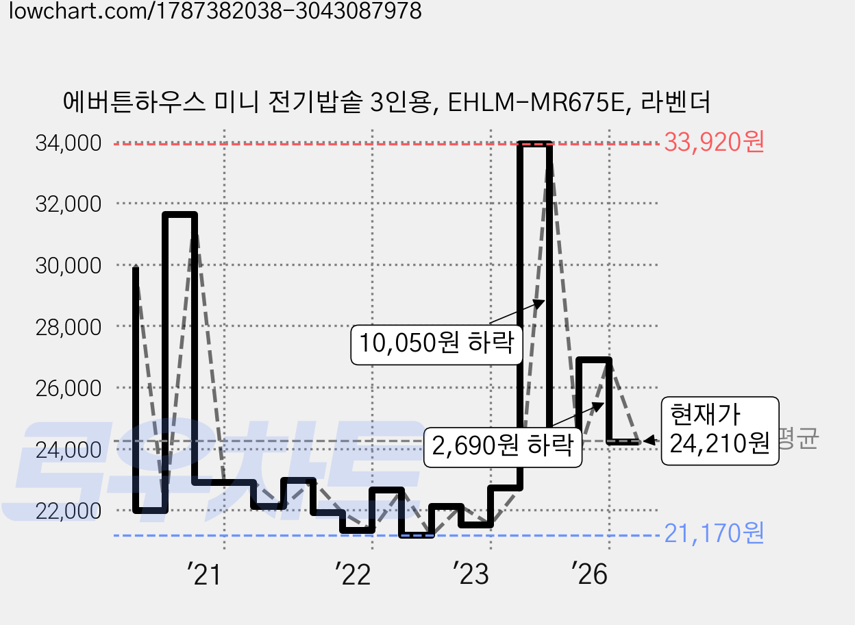 에버튼하우스 미니 전기밥솥 3인용, EHLM-MR675E, 라벤더 가격 변동 차트, 현재가 24,210원, 관측 최저가 21,140원