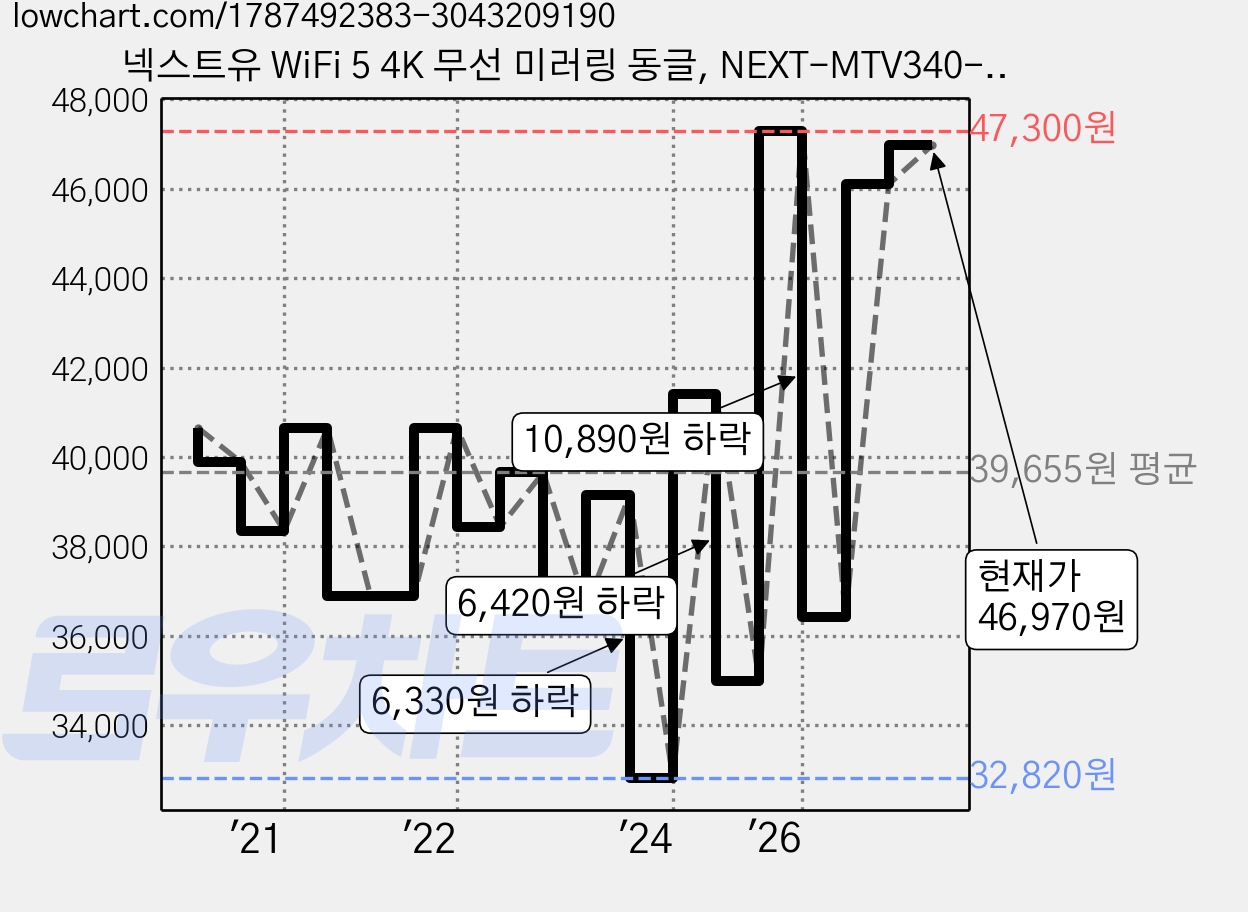 넥스트유 WiFi 5 4K 무선 미러링 동글, NEXT-MTV340-4K, 1개 가격 변동 차트, 현재가 46,970원, 관측 최저가 32,820원