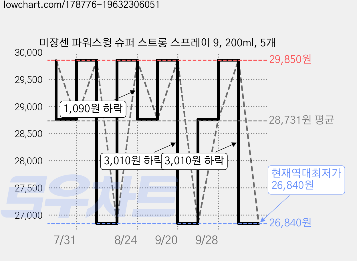 미쟝센 파워스윙 슈퍼 스트롱 스프레이 9, 200ml, 5개 가격 변동 차트, 현재가 26,840원, 역대최저가