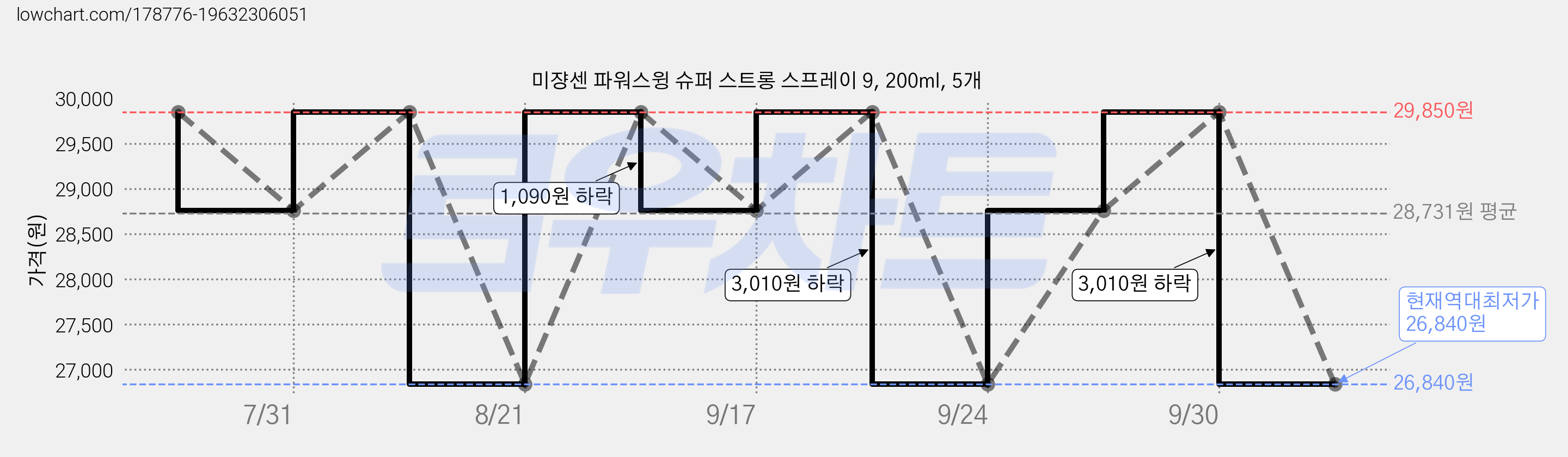 미쟝센 파워스윙 슈퍼 스트롱 스프레이 9, 200ml, 5개 가격 변동 차트, 현재가 26,840원, 역대최저가