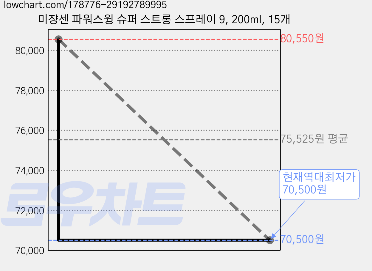 미쟝센 파워스윙 슈퍼 스트롱 스프레이 9, 200ml, 15개 가격 변동 차트, 현재가 70,500원, 역대최저가