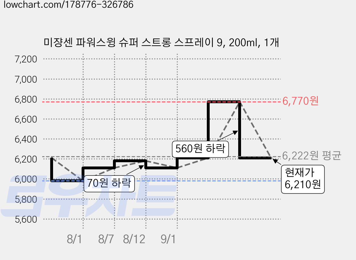 미쟝센 파워스윙 슈퍼 스트롱 스프레이 9, 200ml, 1개 가격 변동 차트, 현재가 6,210원, 관측 최저가 5,980원