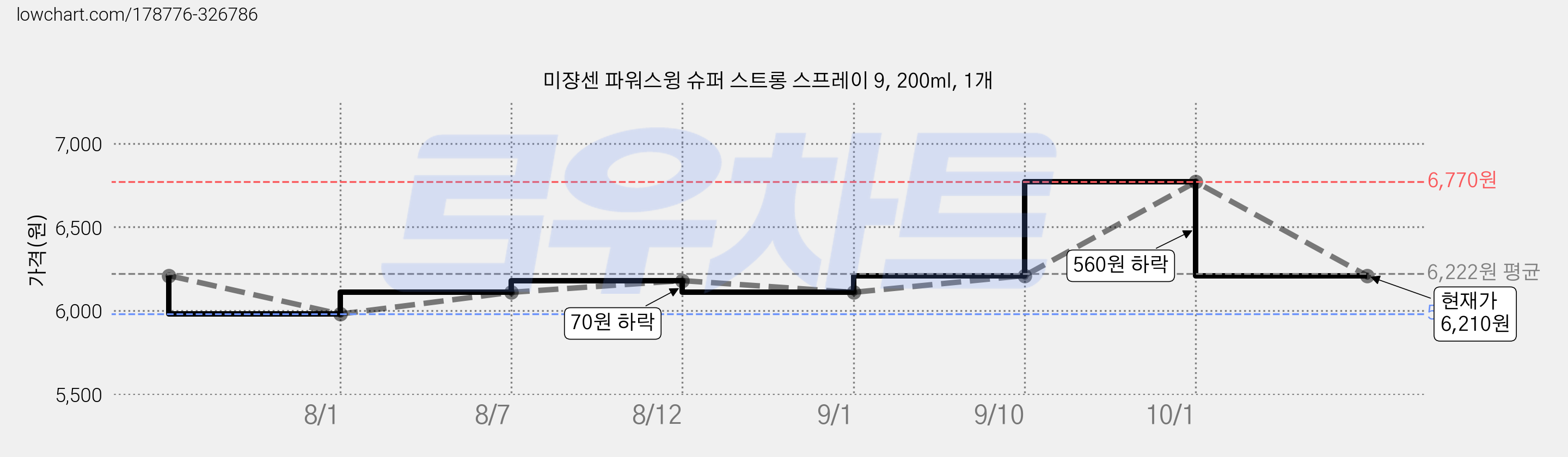 미쟝센 파워스윙 슈퍼 스트롱 스프레이 9, 200ml, 1개 가격 변동 차트, 현재가 6,210원, 관측 최저가 5,980원