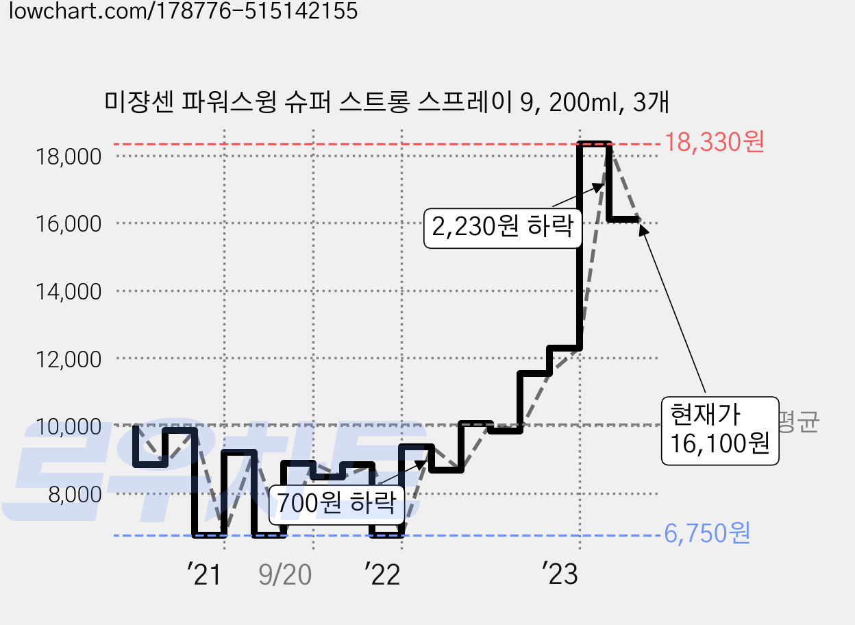 미쟝센 파워스윙 슈퍼 스트롱 스프레이 9, 200ml, 3개 가격 변동 차트, 현재가 16,100원, 관측 최저가 6,750원