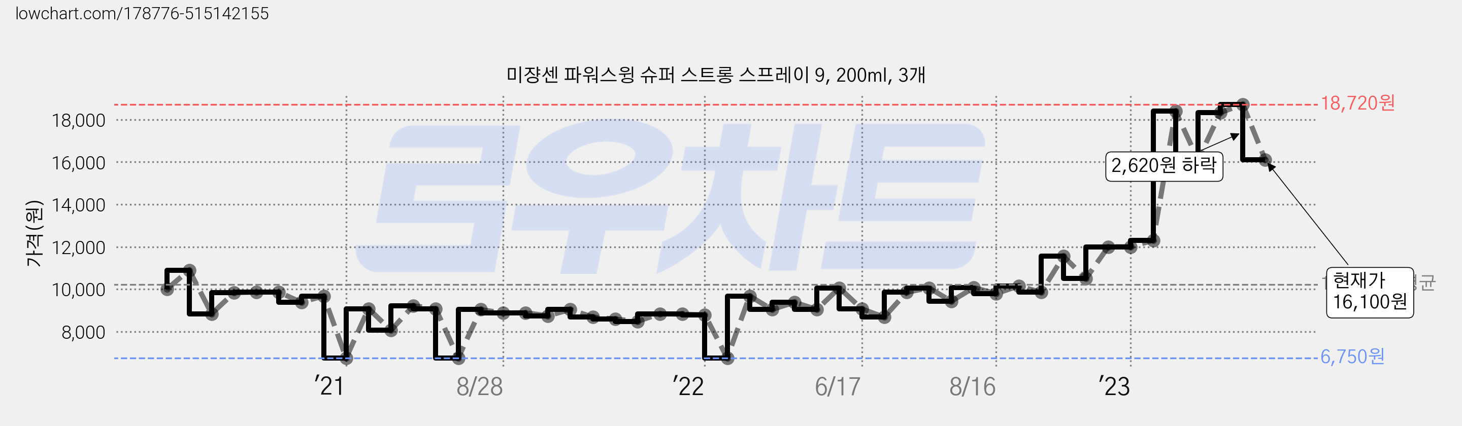 미쟝센 파워스윙 슈퍼 스트롱 스프레이 9, 200ml, 3개 가격 변동 차트, 현재가 16,100원, 관측 최저가 6,750원