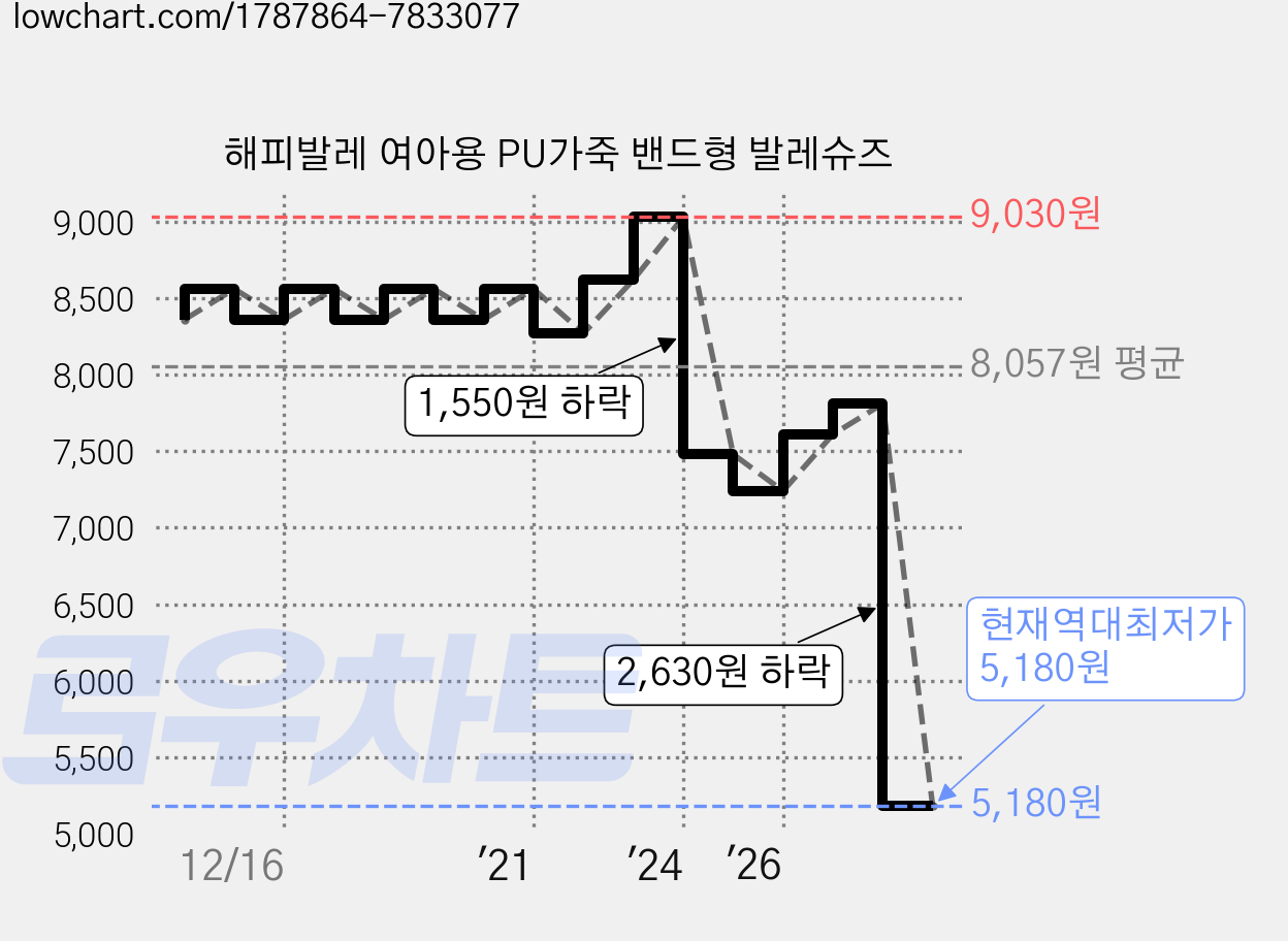 해피발레 여아용 PU가죽 밴드형 발레슈즈 가격 변동 차트, 현재가 5,180원, 역대최저가