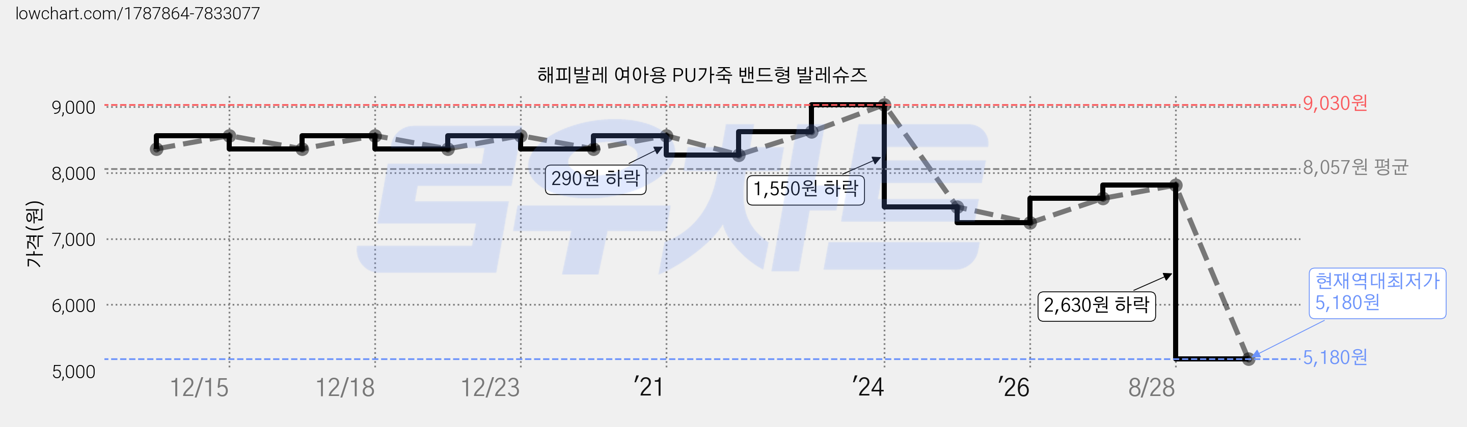 해피발레 여아용 PU가죽 밴드형 발레슈즈 가격 변동 차트, 현재가 5,180원, 역대최저가