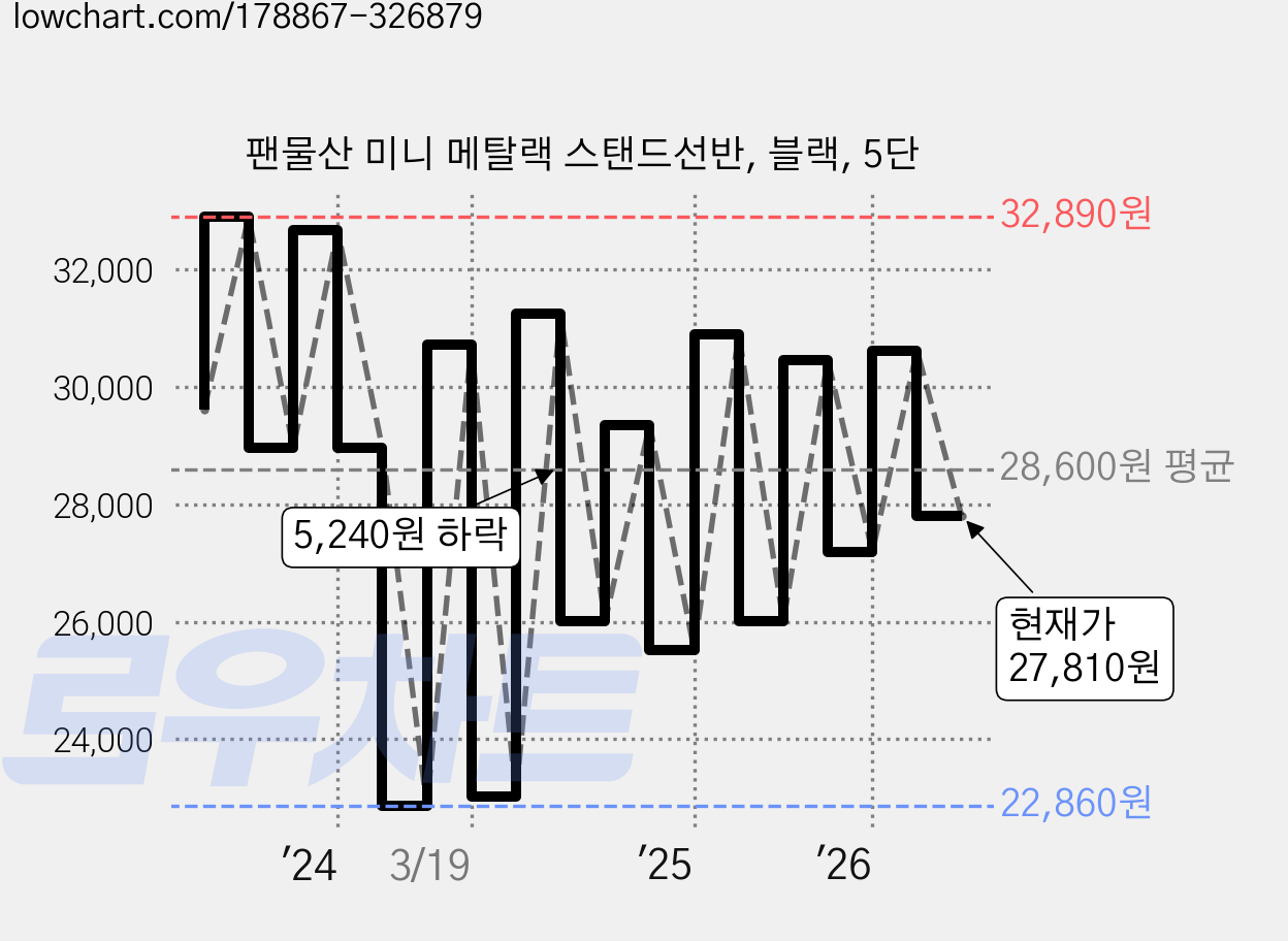 팬물산 미니 메탈랙 스탠드선반, 블랙, 5단 가격 변동 차트, 현재가 27,810원, 관측 최저가 21,750원