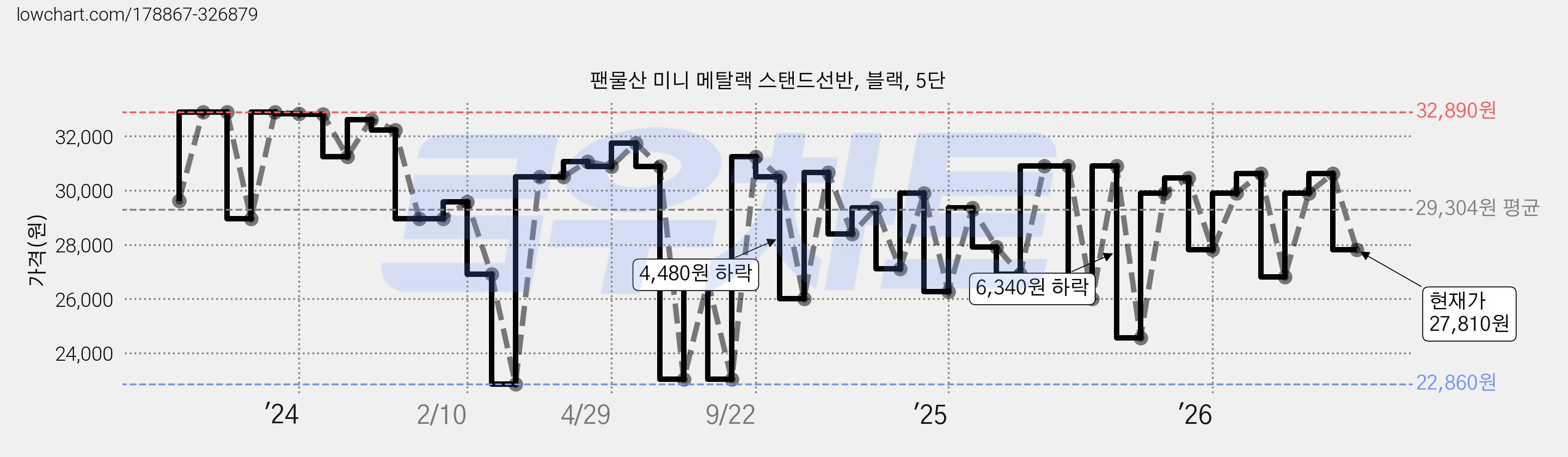 팬물산 미니 메탈랙 스탠드선반, 블랙, 5단 가격 변동 차트, 현재가 27,810원, 관측 최저가 21,750원