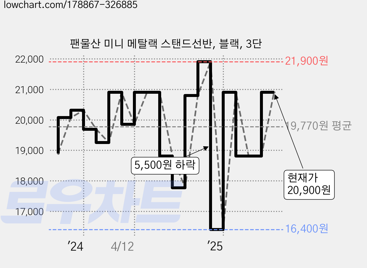 팬물산 미니 메탈랙 스탠드선반, 블랙, 3단 가격 변동 차트, 현재가 19,710원, 관측 최저가 16,400원