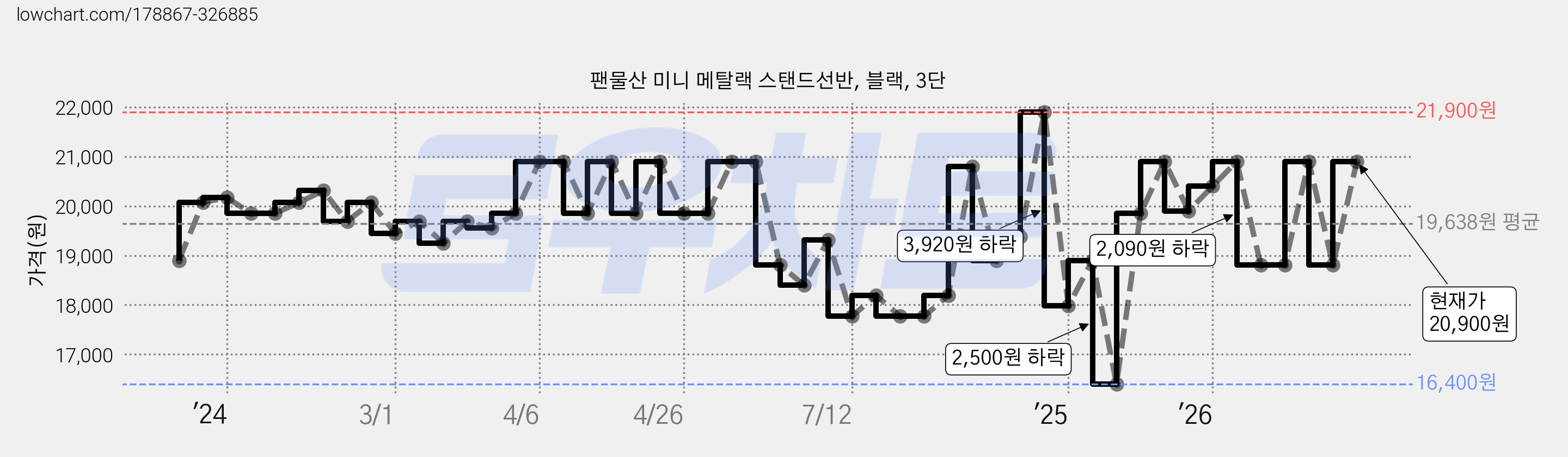 팬물산 미니 메탈랙 스탠드선반, 블랙, 3단 가격 변동 차트, 현재가 19,710원, 관측 최저가 16,400원