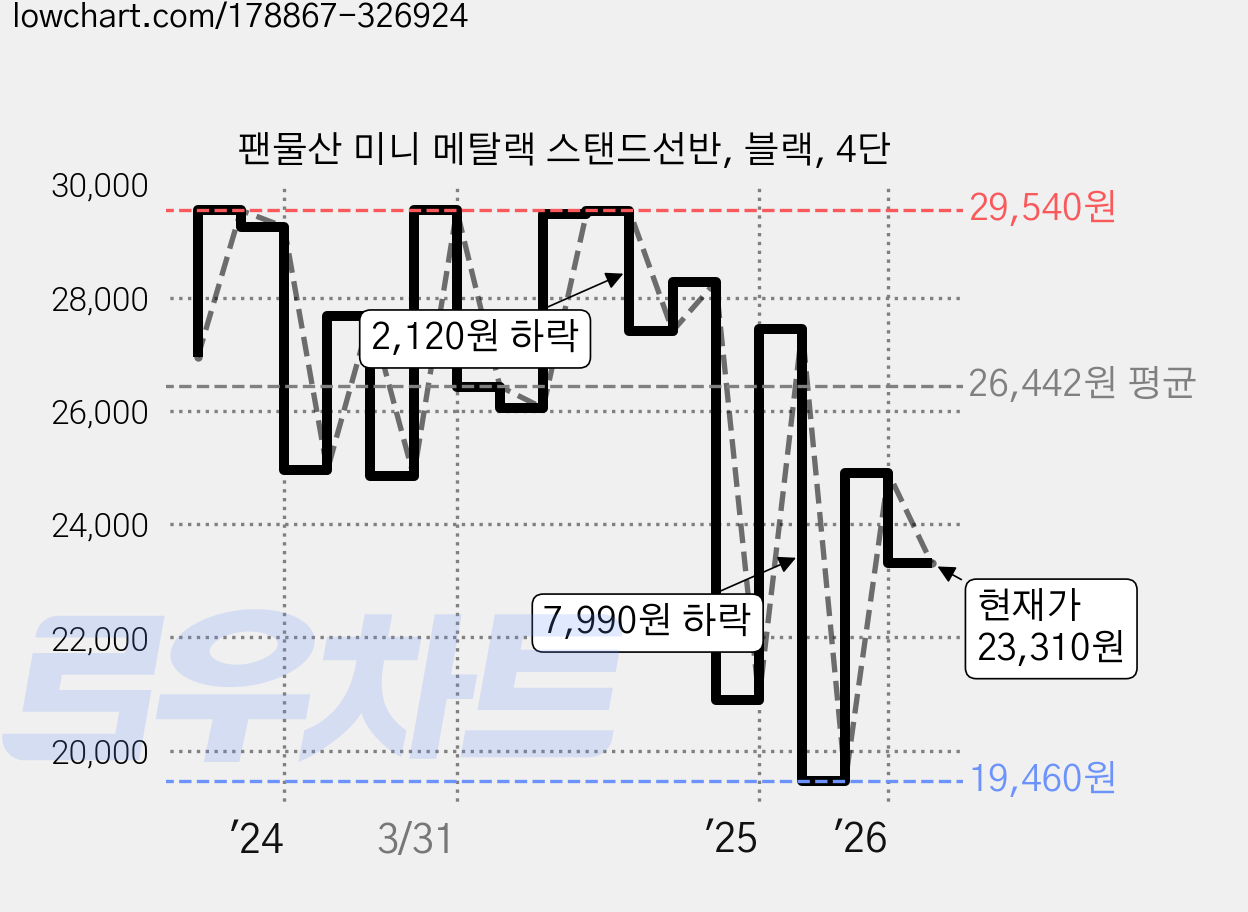 팬물산 미니 메탈랙 스탠드선반, 블랙, 4단 가격 변동 차트, 현재가 23,310원, 관측 최저가 19,460원
