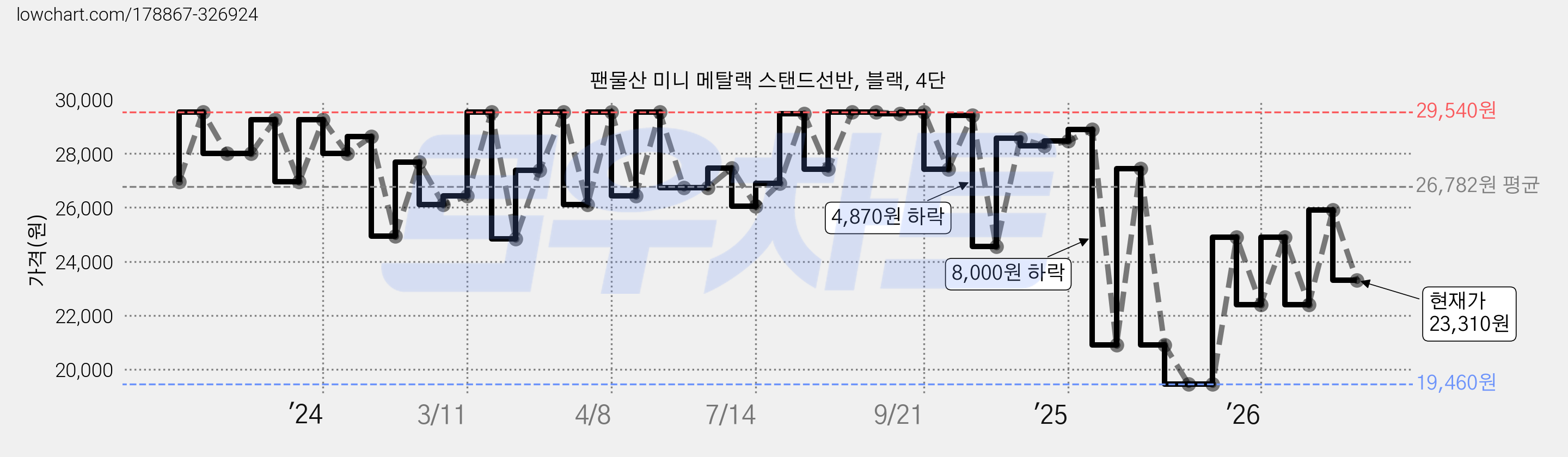 팬물산 미니 메탈랙 스탠드선반, 블랙, 4단 가격 변동 차트, 현재가 23,310원, 관측 최저가 19,460원