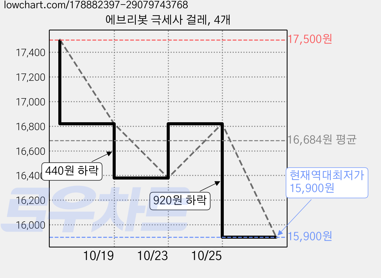에브리봇 극세사 걸레, 4개 가격 변동 차트, 현재가 15,900원, 역대최저가