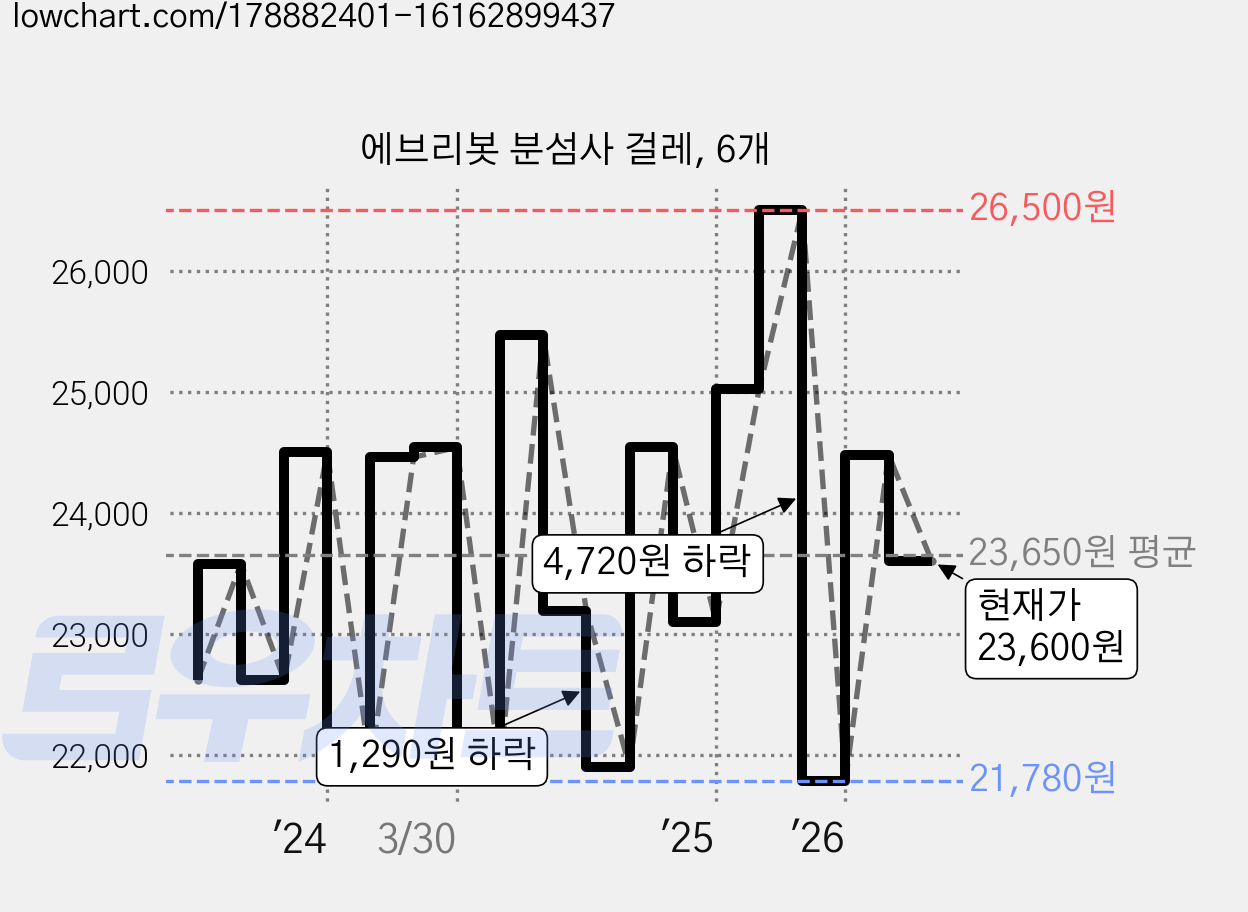 에브리봇 분섬사 걸레, 6개 가격 변동 차트, 현재가 23,600원, 관측 최저가 20,700원