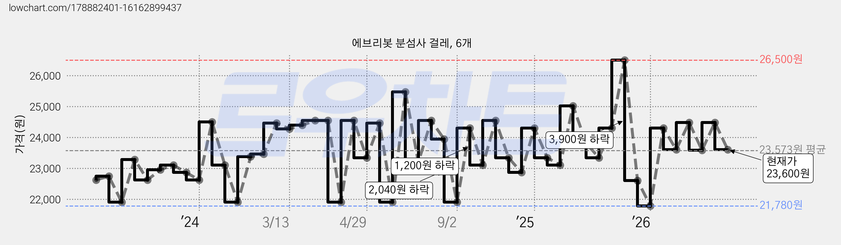 에브리봇 분섬사 걸레, 6개 가격 변동 차트, 현재가 23,600원, 관측 최저가 20,700원