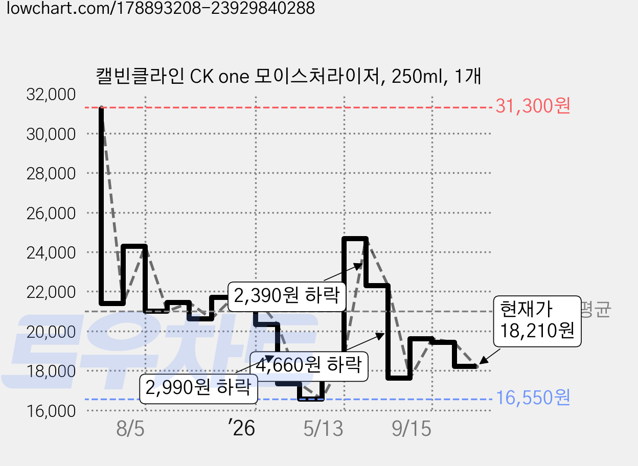 캘빈클라인 CK one 모이스처라이저, 250ml, 1개 가격 변동 차트, 현재가 18,210원, 관측 최저가 16,520원