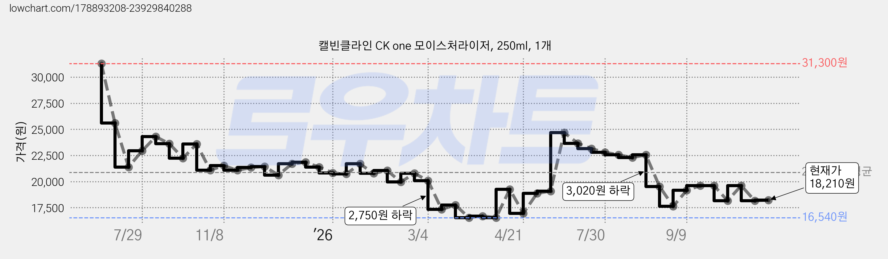 캘빈클라인 CK one 모이스처라이저, 250ml, 1개 가격 변동 차트, 현재가 18,210원, 관측 최저가 16,520원